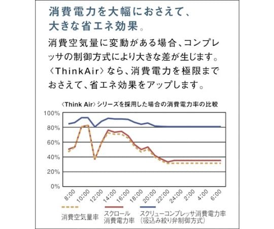 取扱を終了した商品です］オイルフリースクロールコンプレッサ SLP