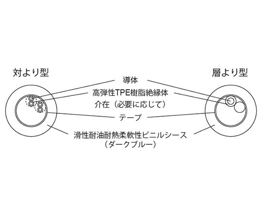 62-0607-69 ロボットケーブル EXT-3D/CL3X/2517 (AWG24 外径4.0mm) 1m