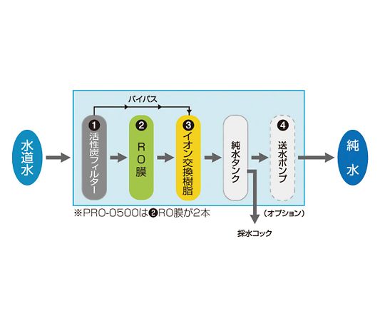 62-2123-10 ピュアライトPRシリーズ 1μS/cm 500L/h PR-0500SG-001