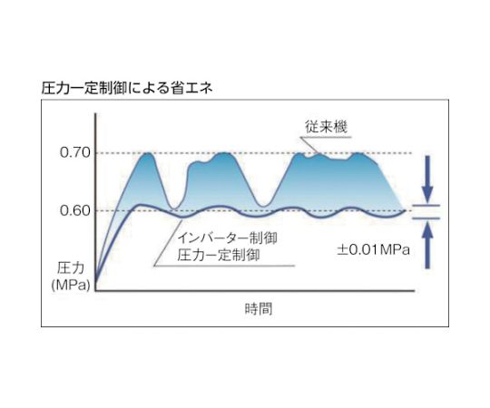 ［取扱停止］給油式スクリューコンプレッサD付きインバータ37kW　LRV-370D