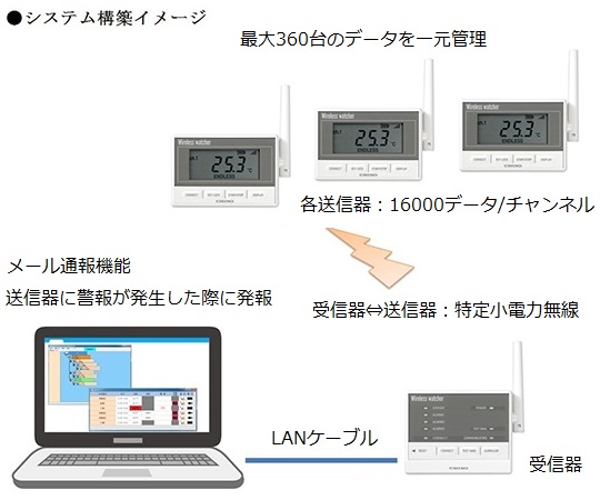 62-2690-72 ワイヤレス ウォッチャ（監視機能付き無線ロガー