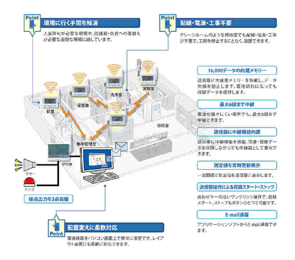 62-2691-05 監視機能付き無線ロガー（サーミスタ内蔵モデル） 専用