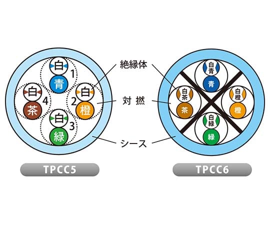 62-3146-23 LANケーブル TPCC6(Cat.6) TPCC6 0.5 MMX 4P ｳｽｱｵ JB