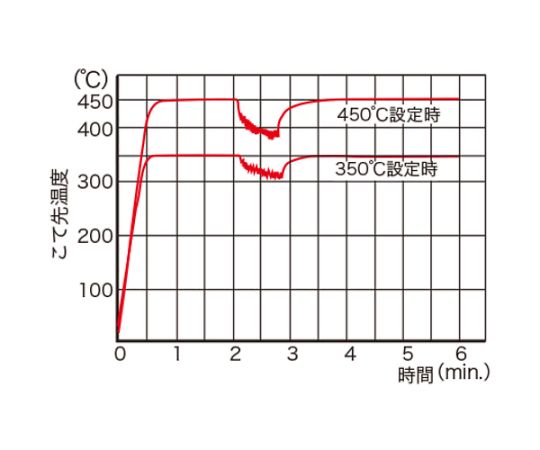 62-3501-54 ミニステーションはんだこて 静電対策モデル PX-501AS