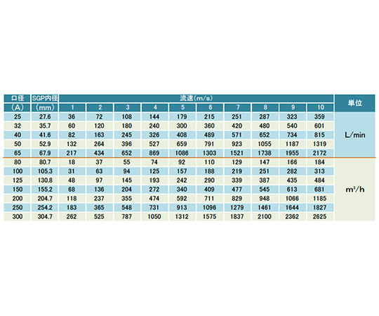 62-3798-57-65 超音波ドップラ式流量計 レンタル延長費(1日) SX30