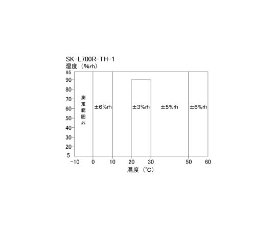 62-6248-01 無線温湿度ロガー用一体センサ SK-L700R-TH-1 【AXEL