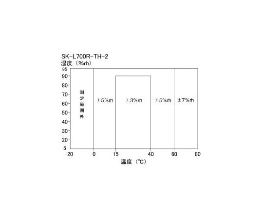 62-6248-02 無線温湿度ロガー用分離センサ SK-L700R-TH-2