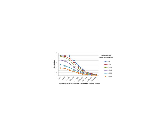 62-8369-81 Rabbit Anti-Human IgD Antibody clone RM123 04-1659 アズワン NEW定番