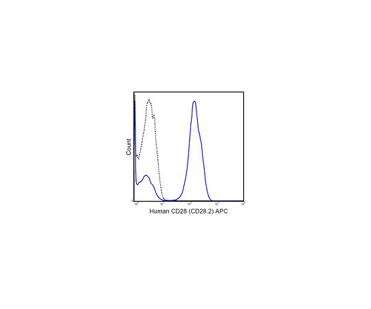 Anti-CD28 (human), APC, clone CD28.2