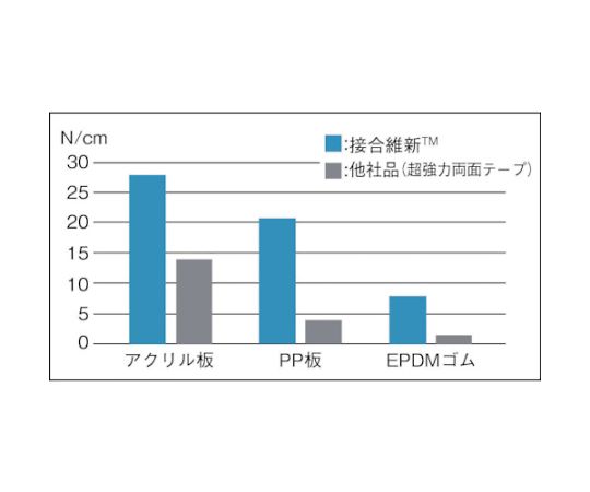 取扱を終了した商品です］VHB構造用接合テープ 超強力プロ 接合維新