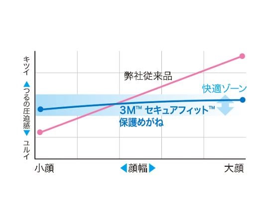 まとめ買い セキュアフィット™ 保護めがね クリア バリューパック10個入　SF401AF VP