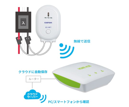 取扱を終了した商品です］クランプ式無線電力計 EA742GB-31A 62-9148