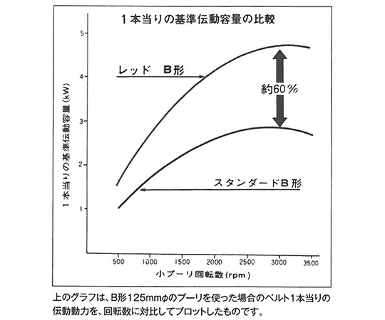 バンドー化学 パワースクラム A形 4-A130-