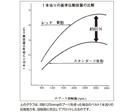 Vベルト（レッド）