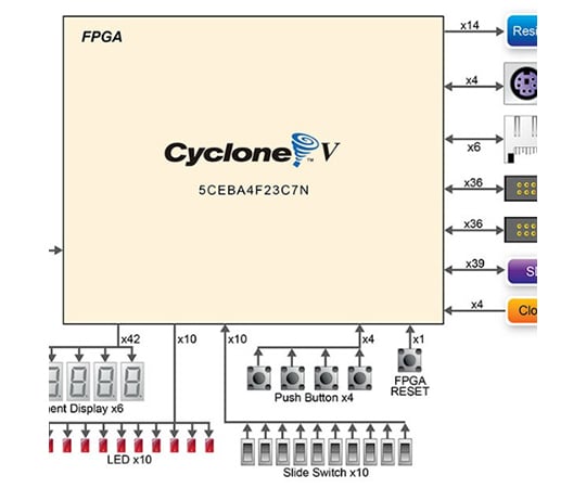63-3154-11 Cyclone Vを搭載したFPGA開発キットDE0-CV P0192 【AXEL】 アズワン