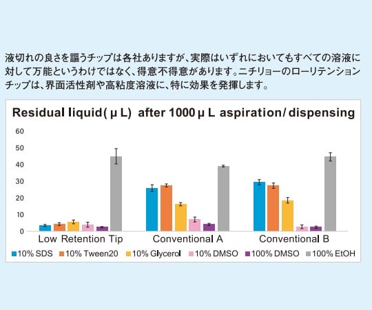 63-5509-19 Low Retention Filter Tip（200μL） 滅菌済 96本×10