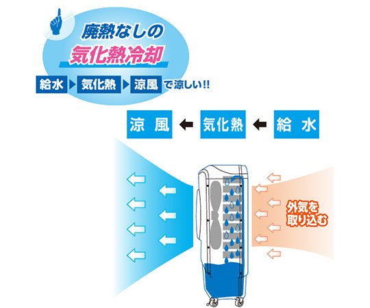 ［取扱停止］大型冷風扇　YAC-B40V