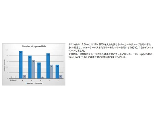 Eppendorf　Safe-Lock　Tubes,　1.5mL,　Forensic　DNA　Grade,　500本（10袋×50本）　,　個別包装　0030123611