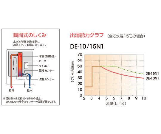 ［取扱停止］壁掛電気瞬間湯沸器　DE-N1シリーズ　三相200V　10.1kW　DE-10N1