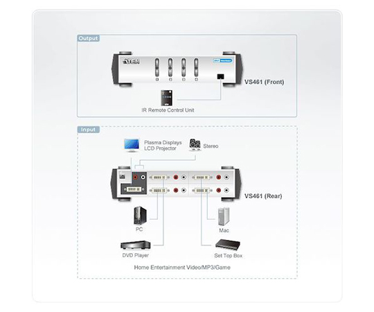 ［取扱停止］ビデオ切替器　DVI-I　/　4入力　/　1出力　/　シングルリンク　VS461