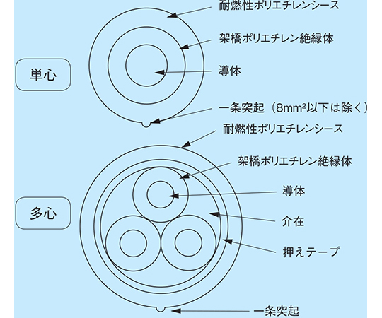 600v 架橋ポリエチレン絶縁耐燃性ポリエチレンシース電力ケーブル Em 600v Ce Fシリーズ フジクラ Axel アズワン