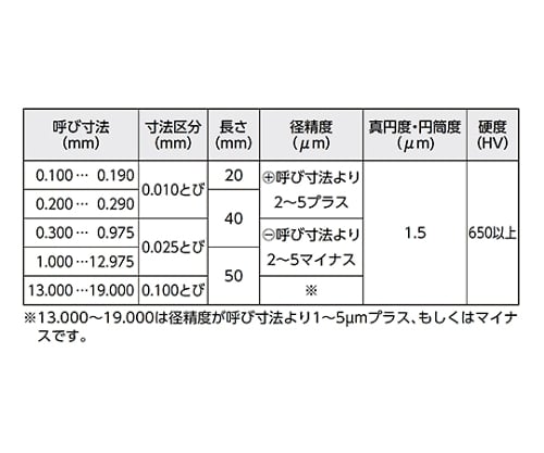 64-3095-18 鋼ピンゲージセット 9.800-12.525mm マイナス セット 一般