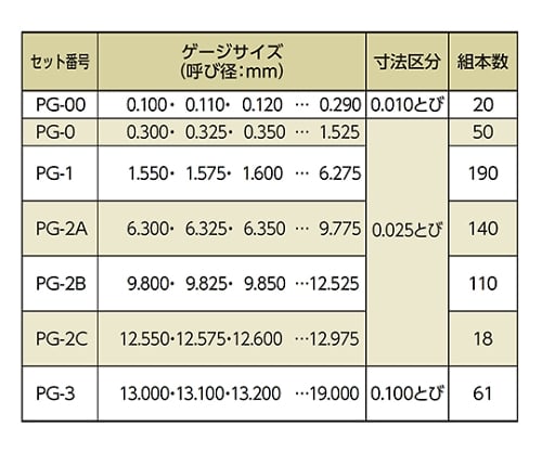 64-3095-18 鋼ピンゲージセット 9.800-12.525mm マイナス セット 一般