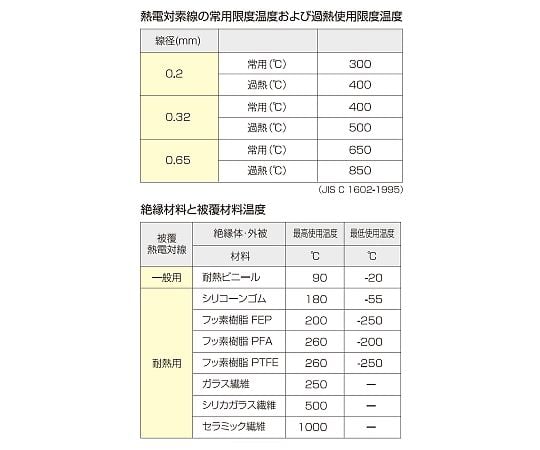温度センサー【熱電対K】デュープレックス（先端溶接）タイプ（クラス1　ガラス被覆）　TH-8296-5