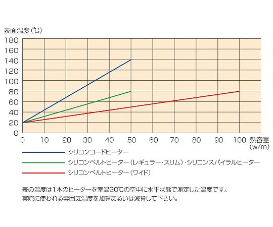 64-3427-13 シリコンベルトヒーター100V 50W 1000mm リード線1m SB100