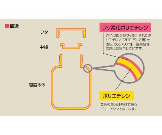 64-3685-46 サンプラ® フロロバリアPEボトル広口（フッ素化