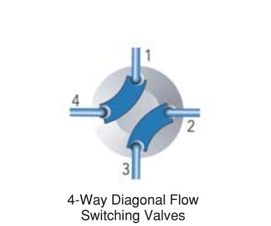 フロースイッチングバルブ　4-Position,　4-Port,　Bulkhead,　500psi(3.4MPa),　Double　Diagonal