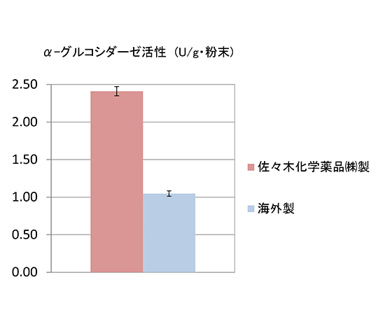 64 3959 51 ラット小腸アセトンパウダー 34570 Axel アズワン