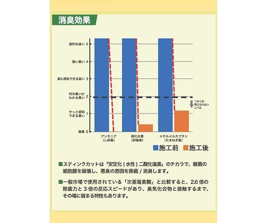 64-3989-34 安定化二酸化塩素（1,000ppm） スティンクカット 4L 1