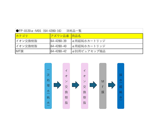 64-4280-16 超純水製造装置 FP-0120α-M01 【AXEL】 アズワン