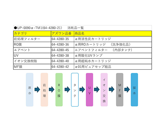 水エネルギー　UR SM シリーズ　4枚セット 64-4280-21 水道水直結超純水製造装置 UP-0090α-TM1 【AXEL