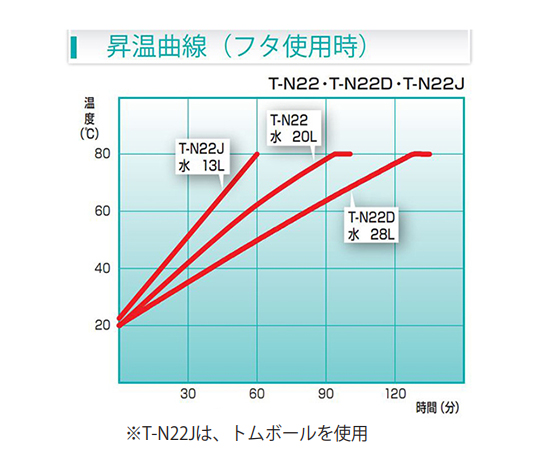 64-5196-92 恒温水槽 T-N22D 【AXEL】 アズワン