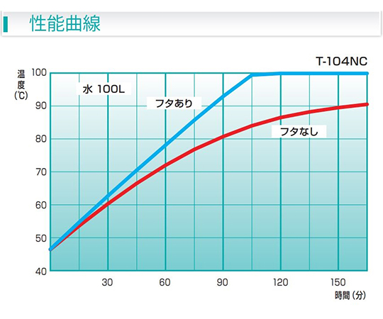 64-5196-99 恒温水槽 T-104NC 【AXEL】 アズワン