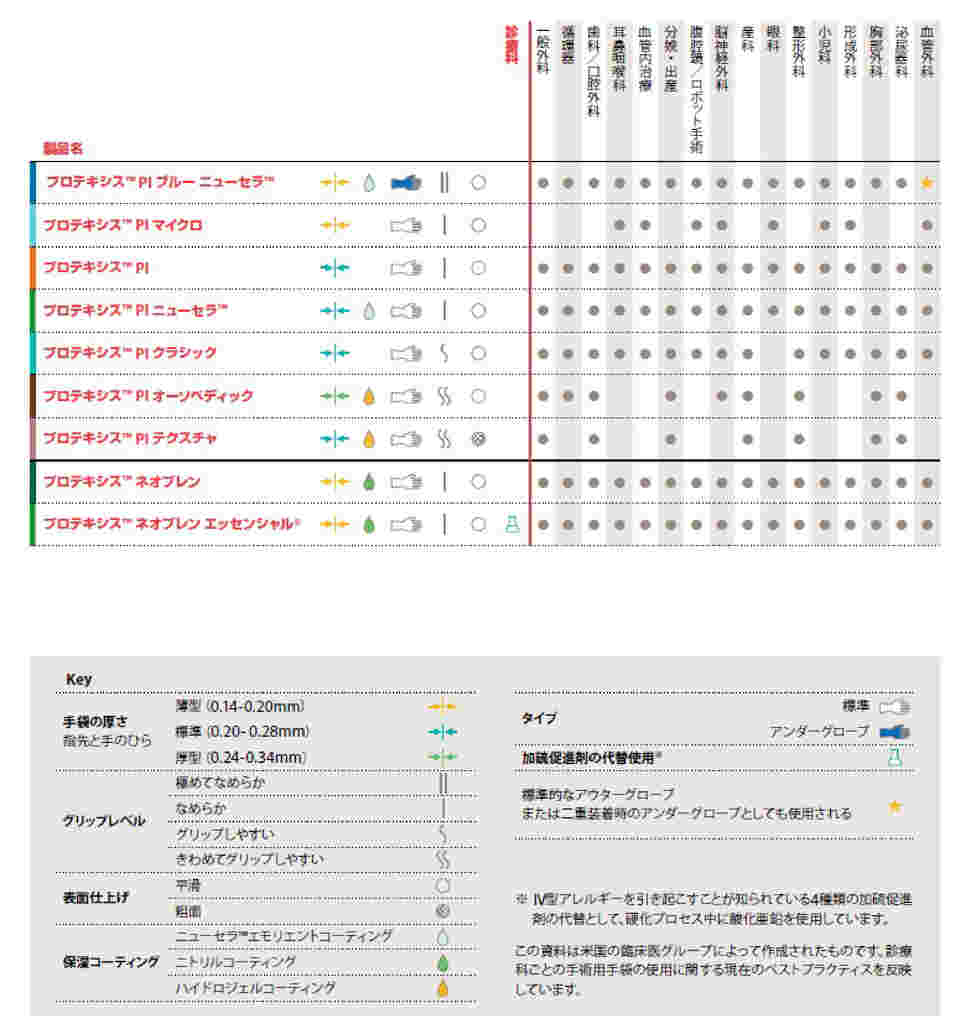 64-7659-35 ディスポーザブル 合成ゴム（ポリイソプレン）製手術用手袋