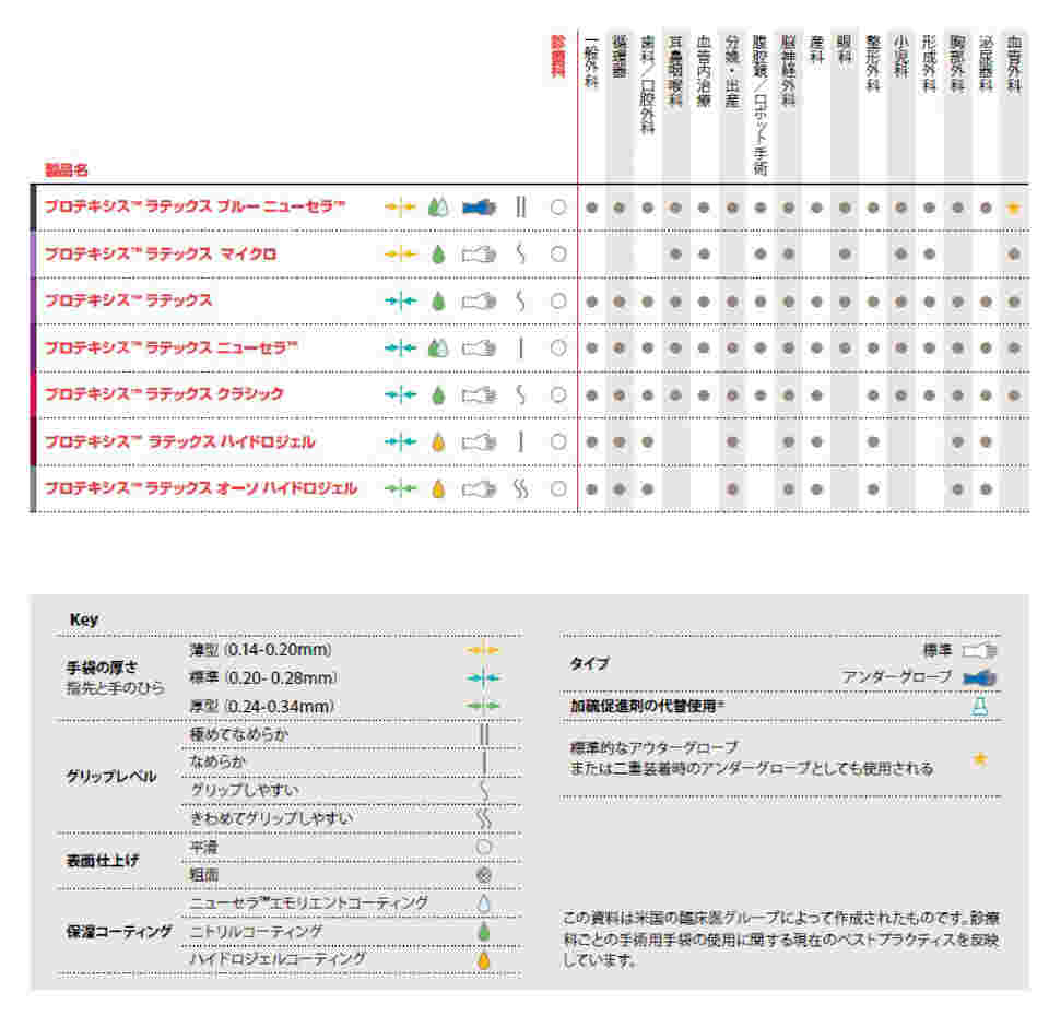 64-7659-62 ディスポーザブル 天然ゴム製手術用手袋 プロテキシス