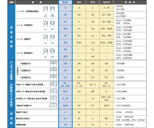 64-7970-84 深溝玉軸受 [6316Z] EA966EC-316 【AXEL】 アズワン