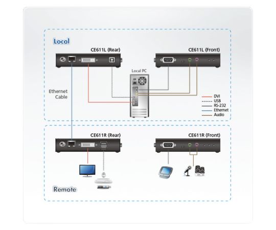 64-8454-02 USB DVI HDBaseT ミニKVM エクステンダー （1920×1200@100 