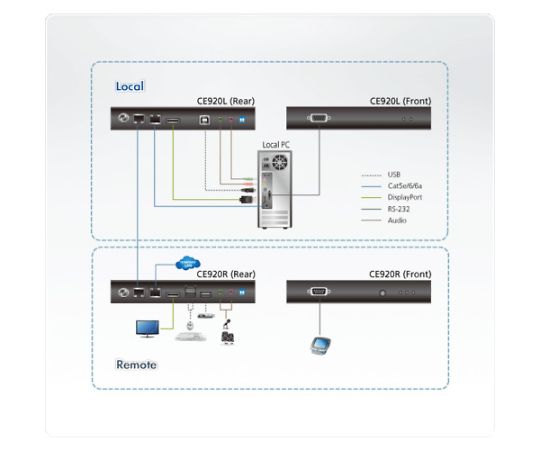 64-8454-05 USB DisplayPort HDBaseT 2.0 KVM エクステンダー（4K@100m