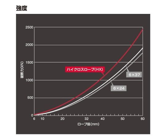 ハイクロスロープ　両アイテーパートヨロックロック加工　14MMX1.5M　HX2L 14MMX1.5M