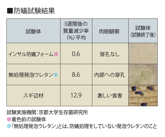 64-8563-32 簡易型発泡ウレタンフォーム 1液ノズルタイプ インサル