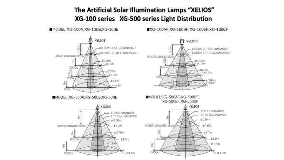 64-8880-22 人工太陽照明灯XELIOS 100Wシリーズ本体（太陽エネルギー