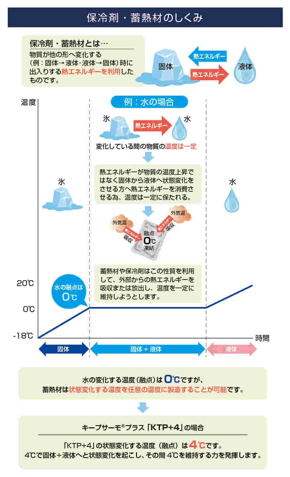 64-9046-05 キープサーモプラス 潜熱蓄熱材 超定温仕様 4℃用 ソフト