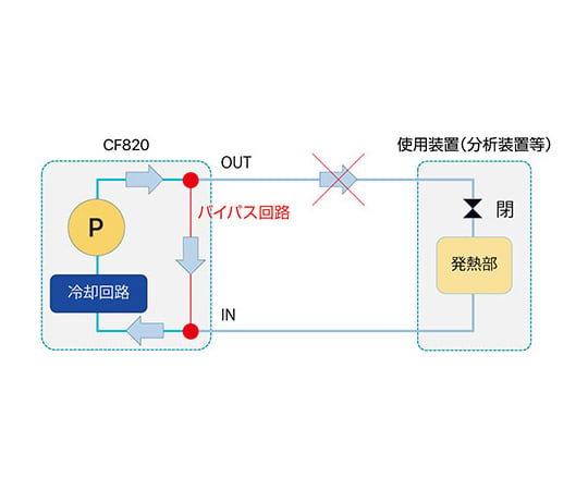 外部密閉系冷却水循環装置ネオクール®サーキュレータ（チラー）　冷却能力約940W@液温10℃　CF820