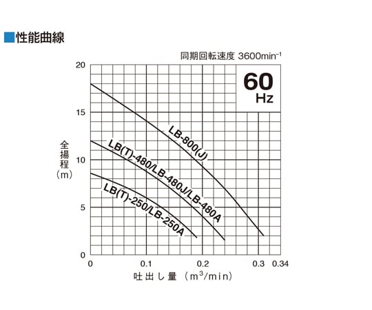 64-9309-18 水中ハイスピンポンプ 口径 50mm 三相200V 0.25kW 楊程 8m