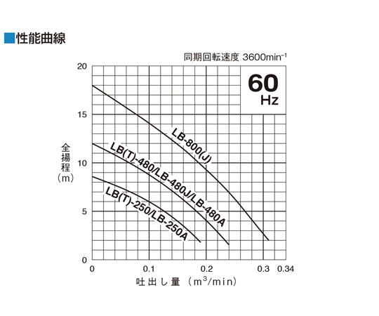 64 9309 45 水中ハイスピンポンプ 口径 50mm 単相100v 0 75kw 楊程 11m Lb 800a 61 Axel アズワン