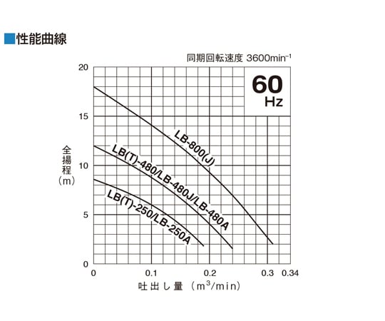 64 9309 45 水中ハイスピンポンプ 口径 50mm 単相100v 0 75kw 楊程 11m Lb 800a 61 Axel アズワン 64 9309 45 水中ハイスピンポンプ 口径 50mm 単相100v 0 75kw 楊程 11m Lb 800a 61 Axel アズワン